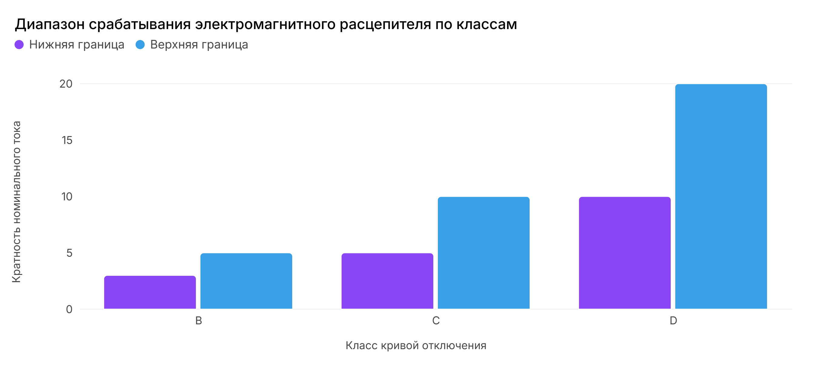 Диапазоны срабатывания электромагнитного расцепителя для кривых B, C, D